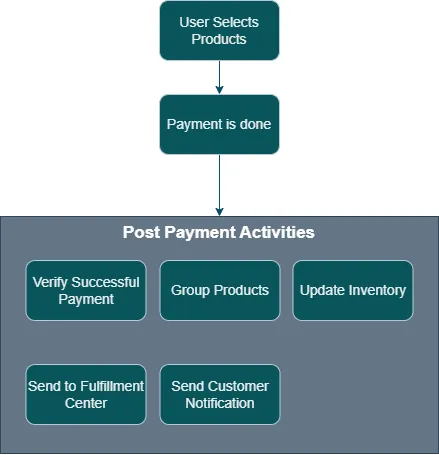 high level overview of last steps of a typical e-commerce application that shows product selection, payment and post-payment activities like payment verification, product grouping, update inventory, send to fulfillment center and customer notification