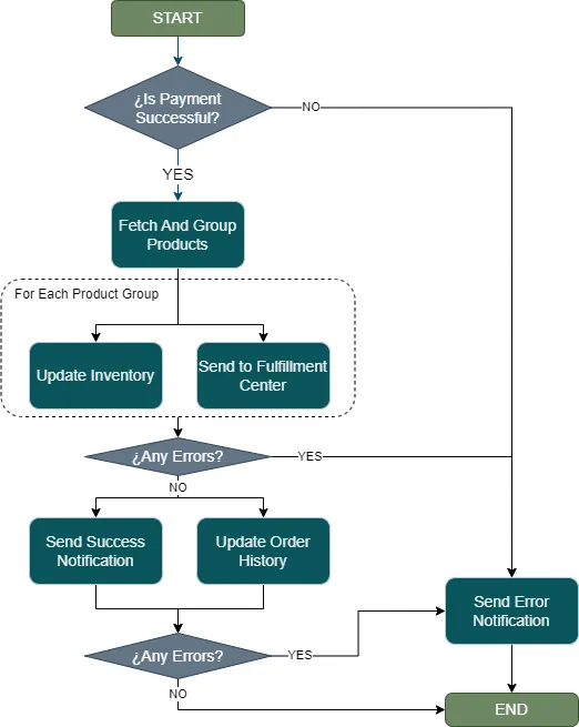 Flow chart of post-payment activities for a typical e-commerce application that shows a streamlined flow that verifies payment, fetches and groups products, updates inventory, sends to fulfillment centers, sends notifications and updates order history. Also handles errors