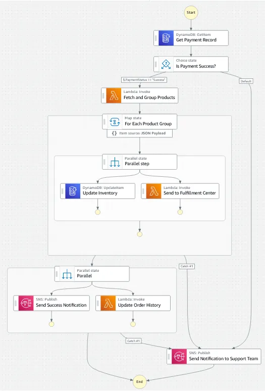 Step function as shown in the aws console workflow. It showcases the start, then get payment record dynamodb get item operation, then a choice state which checks if payment is successful, then if payment isn’t successful it goes to send a notification to the support team. If it’s successful, it fetches and groups products, then for each product group it does a parallel state where inventory is updated and products are sent to fulfillment centers. After that, if there is an error, it’s sent to customer support group notification. If no errors, it continues with another parallel step where a success notification is sent to the customer and its order history is updated. Finally it goes to the end