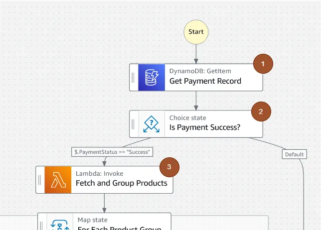 Zoom-in of the first three steps of the step function. First step is the “get payment record”, second step is the choice state “is payment success?” and third step is the lambda execution of “Fetch and group products”