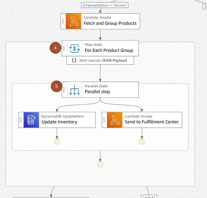 Zoom-in of the next set of steps in the step function. After fetch and group products, (marked #4) the “Map state” which does a “for each product group”. Inside the “map”, (marked #5) is a “parallel” state which executes an update inventory in DynamoDB and a Lambda function invocation to send to fullfilment center