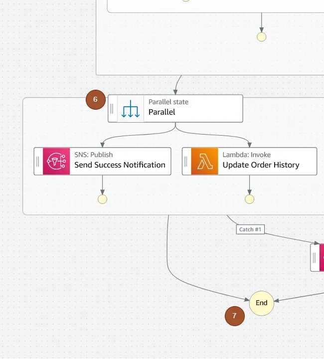 Image that shows a zoom-in of the next portion of the step function, in this case the output of 5 is shown to feed step 6, which is a parallel state that executes a sns publish to send a success notification, and a lambda invocation to update the order history of the customer. After that, it goes to step 7 which is the end of the execution of the step function