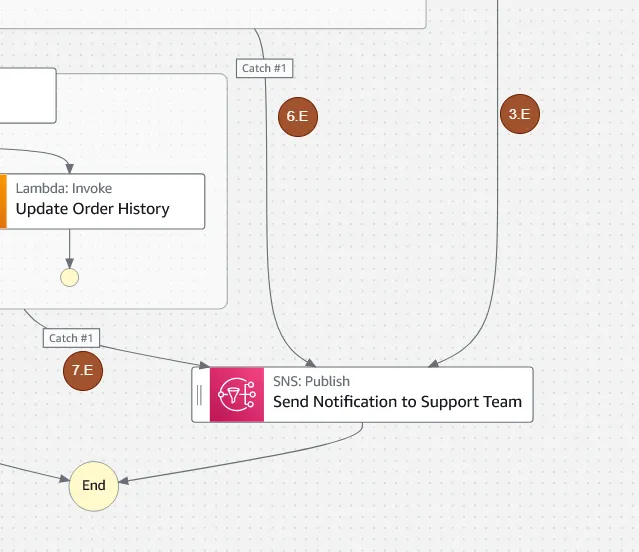 Image that shows a zoom-in to the step function, showing the error scenarios that are from steps 3, 6 and 7. they are marked as 3.E, 6.E and 7.E. All of them go to the “Send notification to support team” SNS publish operation, and finally after that it goes to the end