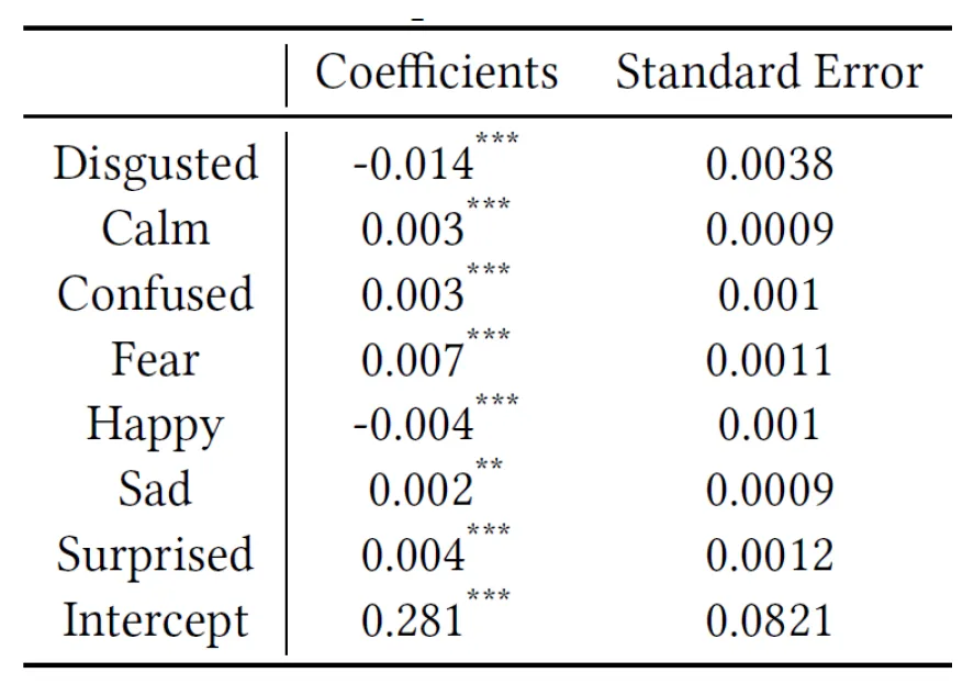 Image that shows a table of correlation coefficient and standard error used in the calculation of the attentiveness level. Each emotion represents a row, with a coefficient and standard error. Last row is an “Intercept”, which is also used in the calculation of the attention level