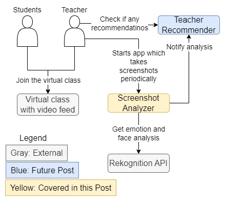 Image that shows the high-level overview architecture of the solution. There are two icons representing people, one is the “students” and the other one is the “teacher”. Both have arrows that point to a “virtual class with video feed”. The teacher also has an arror that goes to “screenshot analyzer”, which starts app and takes screenshots periodically. that has two arrows, one goes to Rekognition API and the other one goes to “Teacher Recommender”. The teacher also has an arrow that goes to the “teacher recommender” directly to check if any recommendations