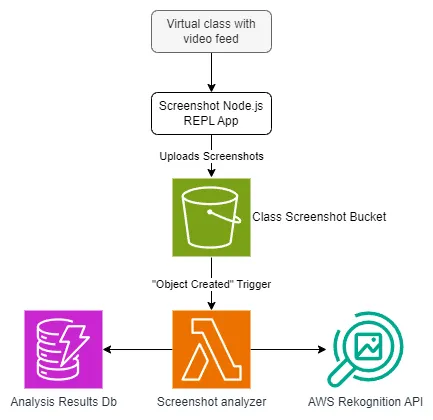 Image that shows the detailed architecture of the screenshot analyzer. It starts with the virtual class with video feedback, with goes into a screenshot node.js REPL app, which uploads screenshots to a “Class Screenshot Bucket” S3. Then that bucket triggers a lambda function on “Object Created”. The lambda is called “screenshot analyzer and goes to AWS Rekognition and an Analysis Results DB