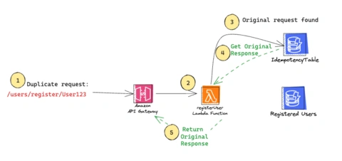 Idempotency Request Flow diagram for Serverless API Service