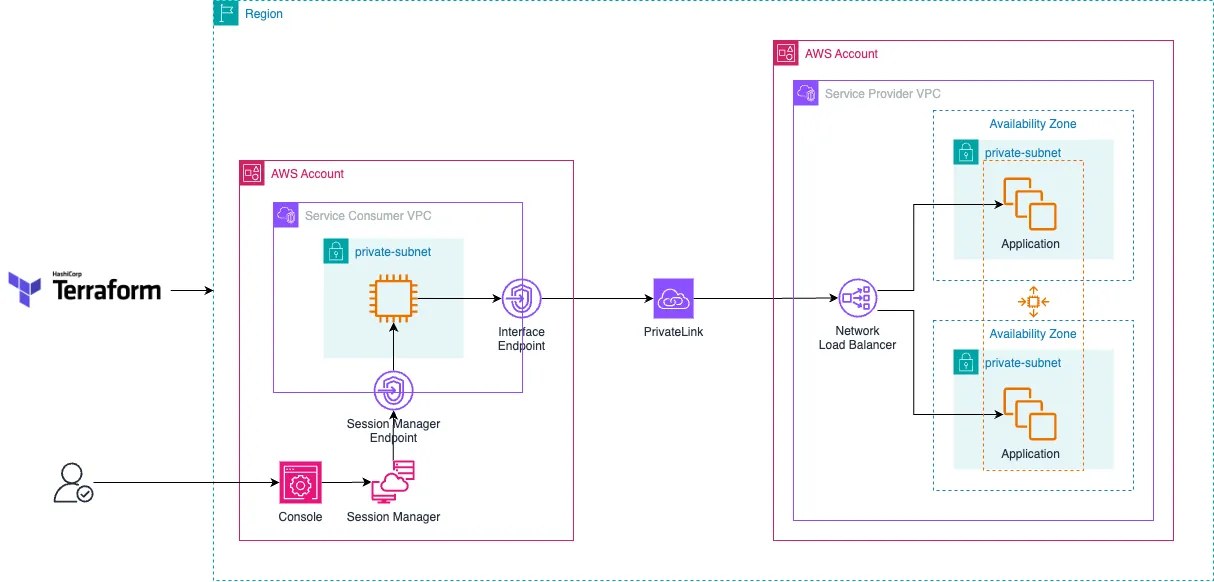 diagram showing cross account AWS PrivateLink access within the same AWS Region