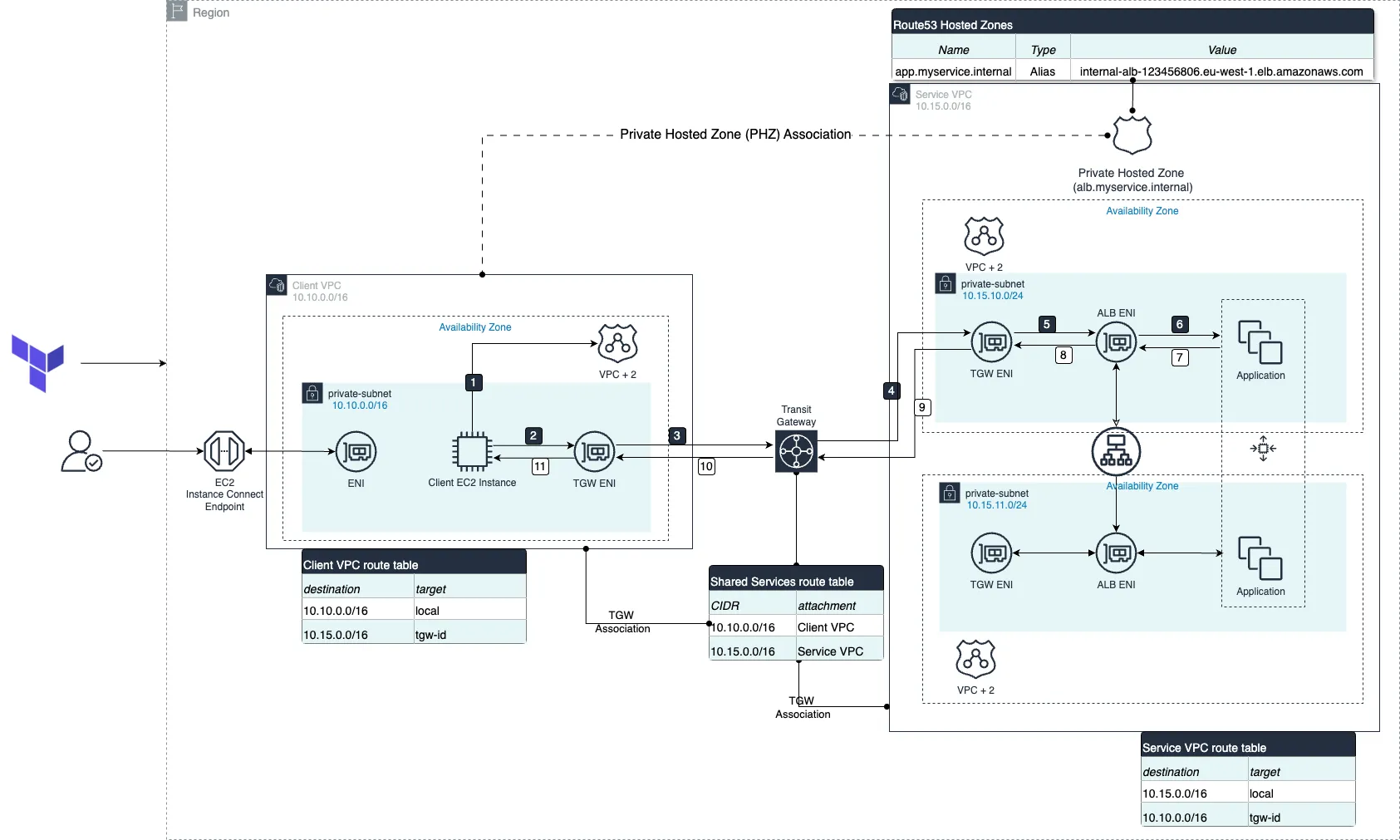 diagram showing cross VPC DNS resolution for a Route 53 Alias Record"  caption=