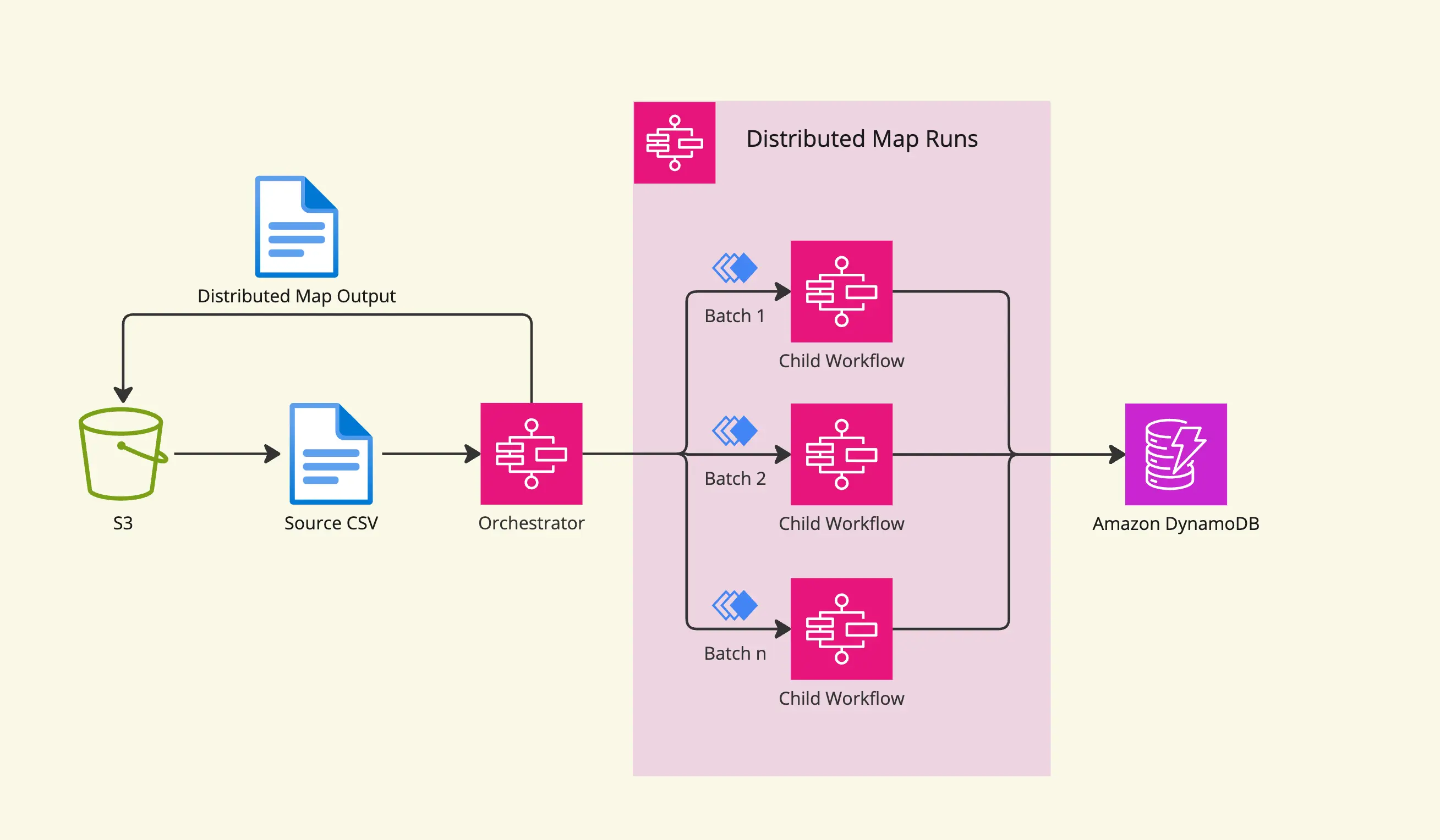 This diagram illustrates the architecture for processing large datasets using AWS Step Functions' Distributed Map State.