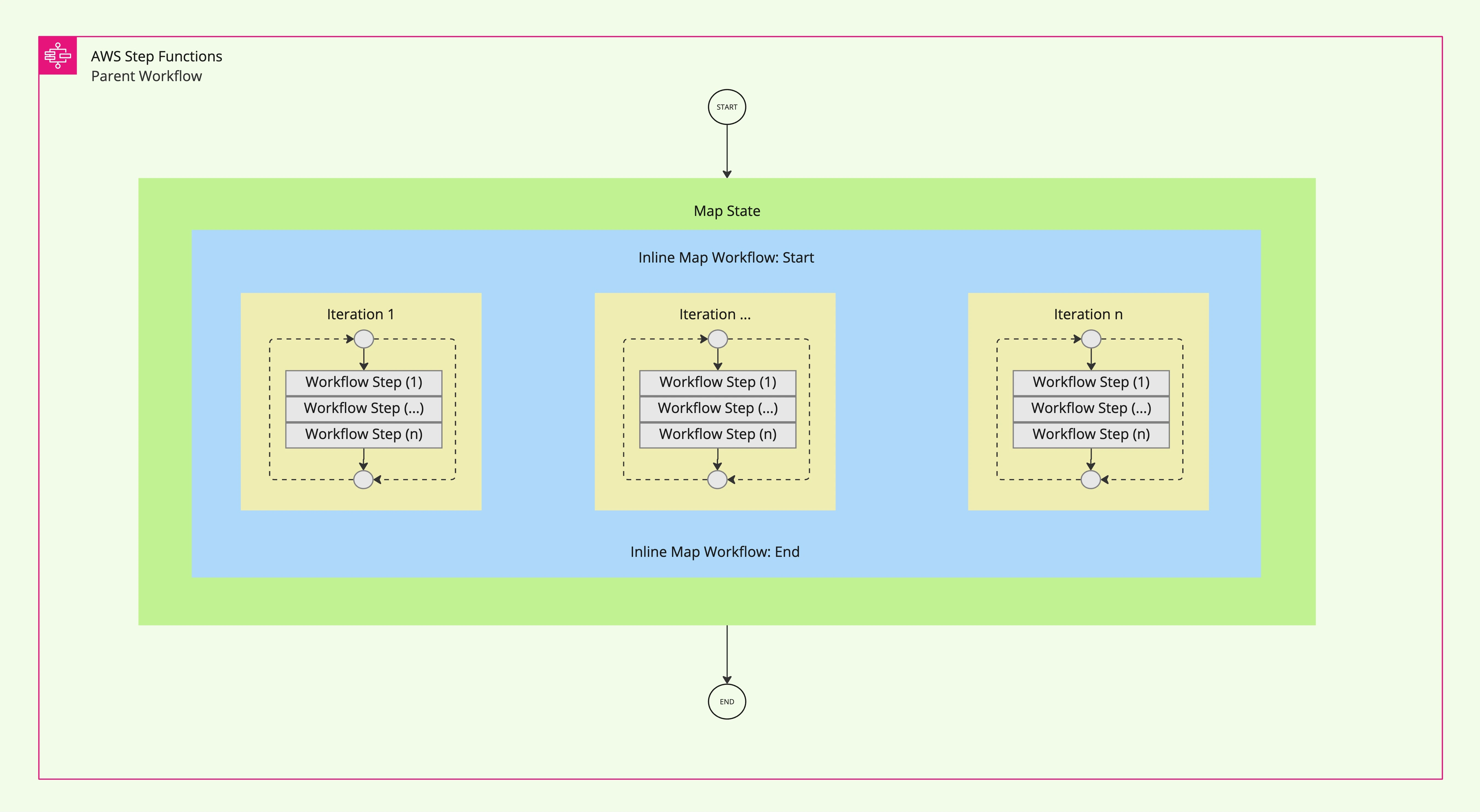 The diagram below illustrates how Inline Map State processes items in a collection: