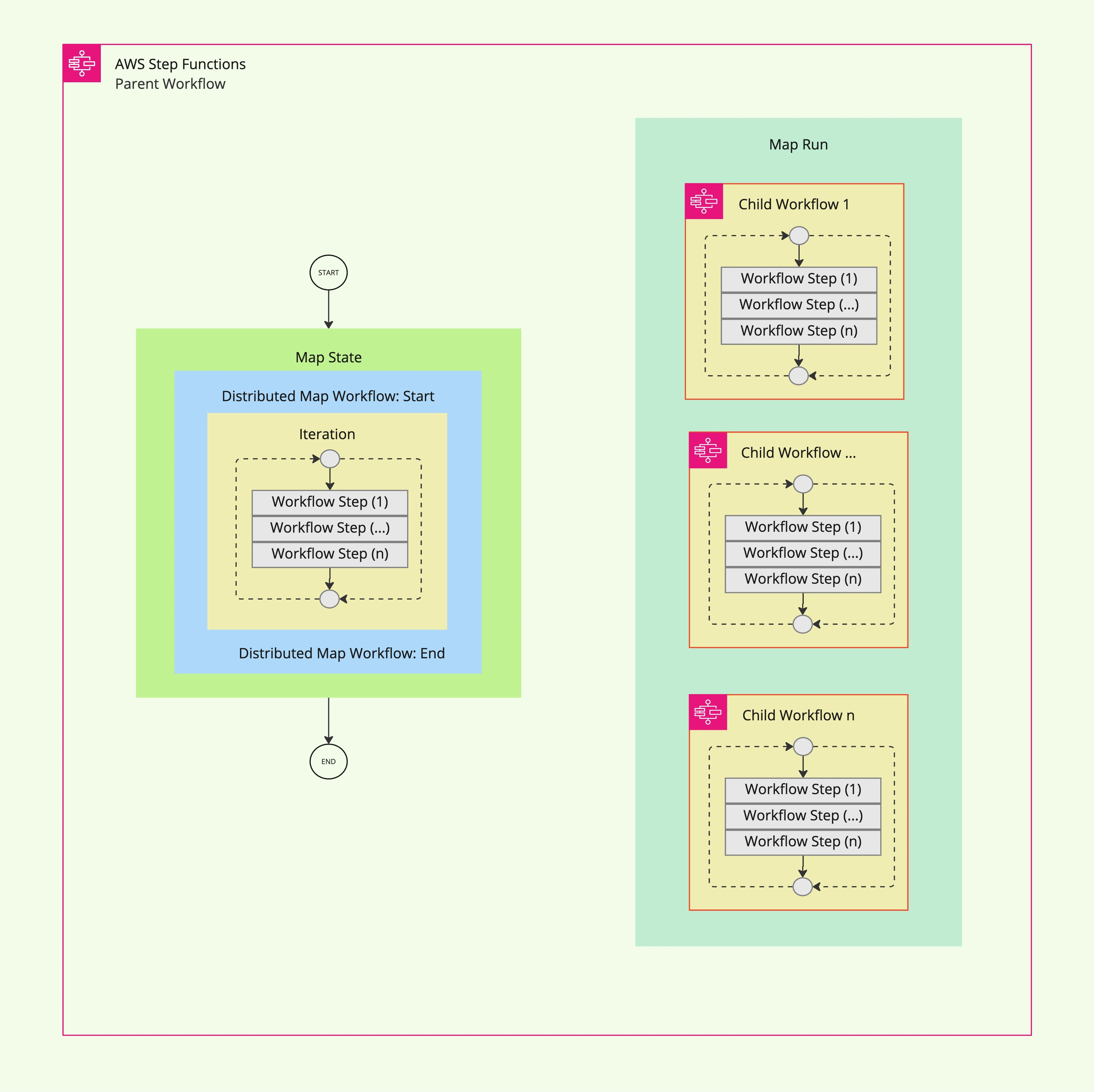 The diagram below illustrates how Distributed Map State orchestrates large-scale parallel processing: