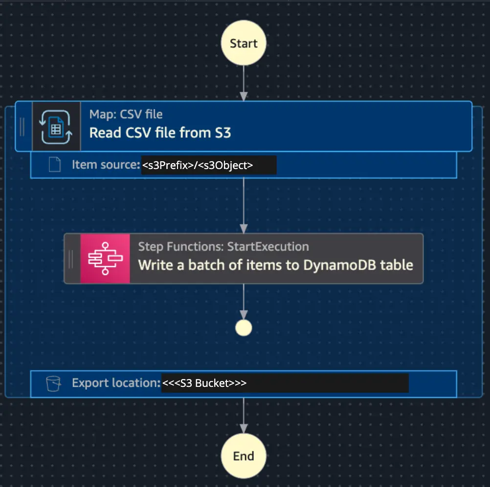  the workflow begins by reading a CSV file from S3 and then uses a Distributed Map state to process and store the data in batches.