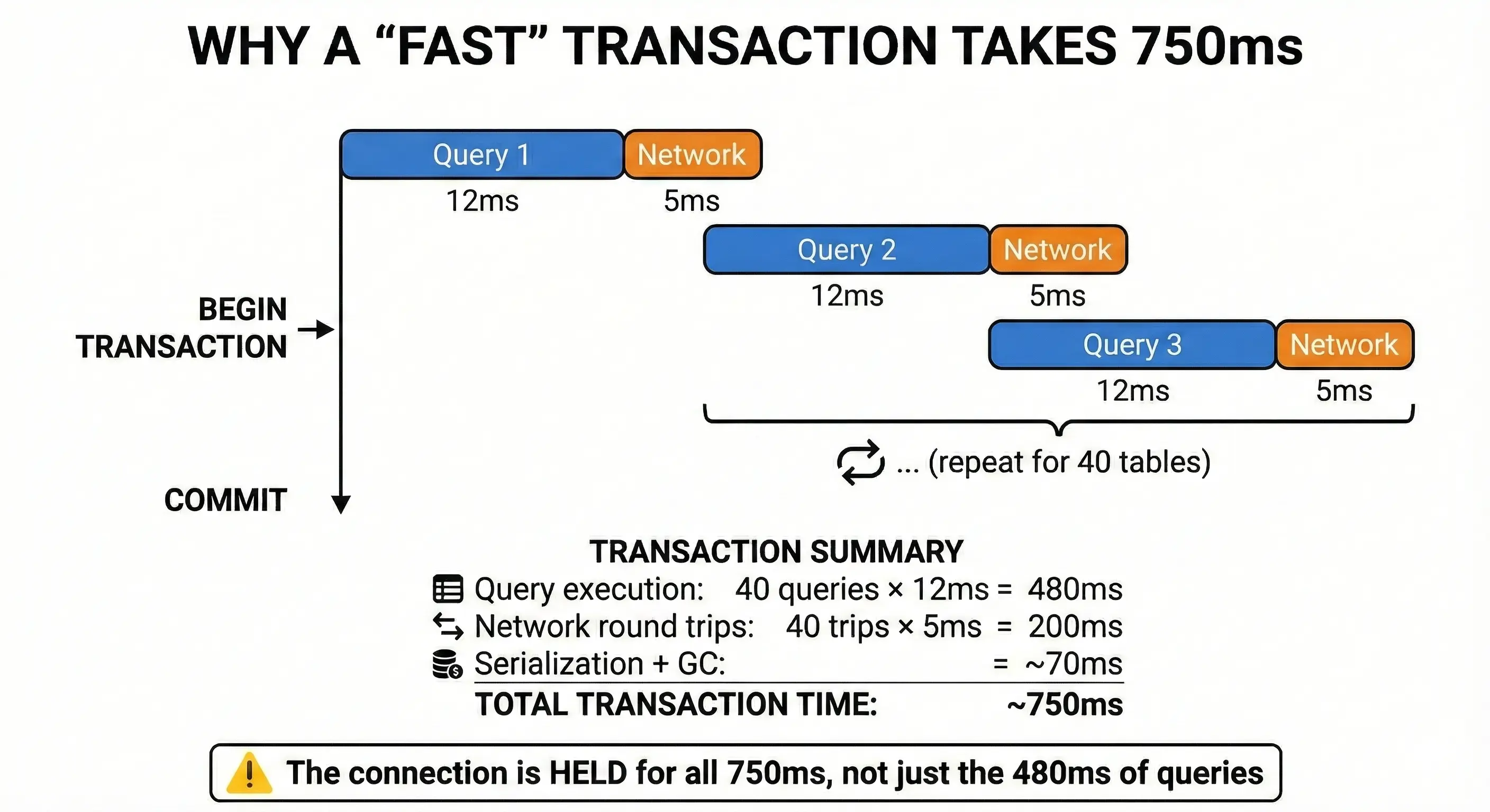 Diagram titled “Why a ‘fast’ transaction takes 750ms” showing a timeline of a database transaction with three sequential queries (Query 1, Query 2, Query 3), each taking 12ms, followed by a 5ms network round trip. This pattern repeats for 40 tables. A summary below breaks down total time: 40 queries × 12ms = 480ms, 40 network trips × 5ms = 200ms, plus ~70ms for serialization and garbage collection, for a total transaction time of ~750ms. A warning note at the bottom says the connection is held for the full 750ms, not just the 480ms of query execution.