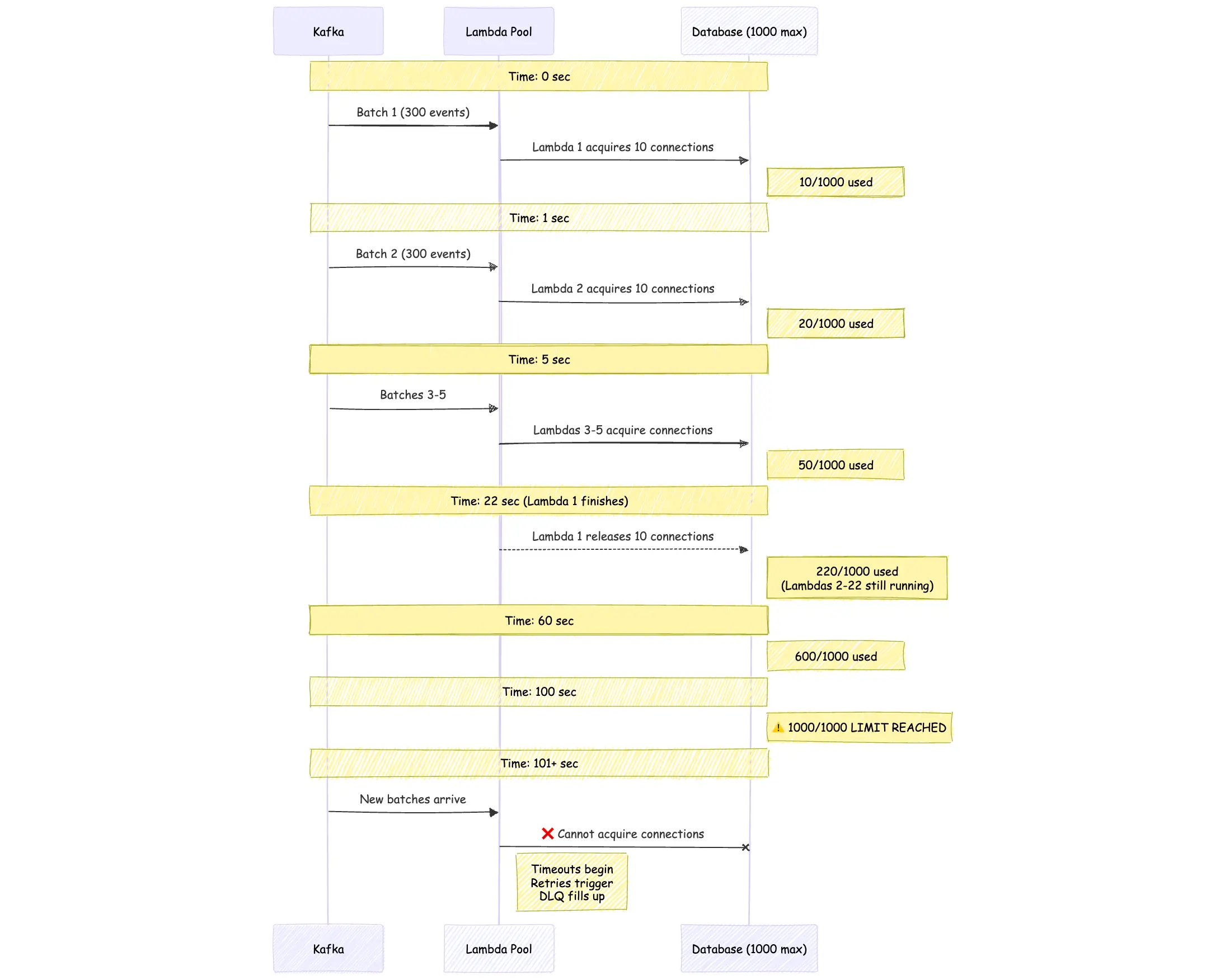 “Diagram titled ‘Lambda Processing Time’ showing how a batch of 300 messages is processed. Step 1: Input batch of 300 messages. Step 2: Connection pool and processing with a pool size of 10 for parallel processing. Step 3: Sequential batches needed: 300 ÷ 10 = 30 batches. Step 4: Time per batch: 750 ms transaction hold time. A summary box on the right states: ‘Total Lambda duration: 30 batches × 750 ms = 22,500 ms. Each Lambda invocation takes ~22.5 seconds.’”