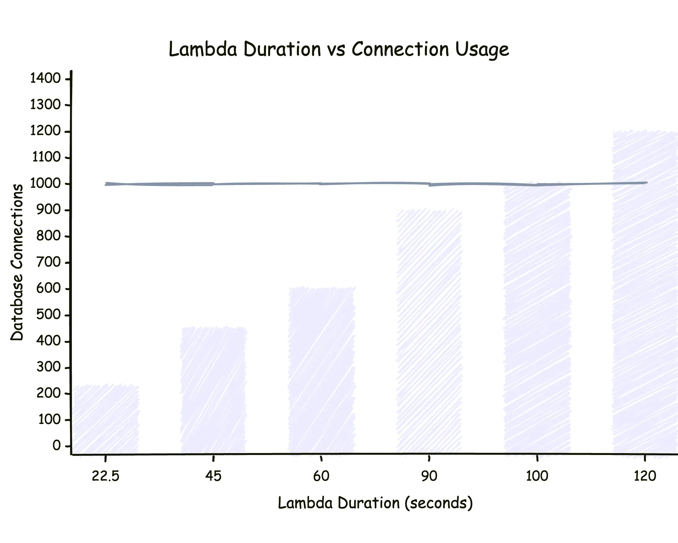 Lambda duration vs. database connections chart showing a mostly flat line of about 1,000 database connections across Lambda durations from 22.5 to 120 seconds. Faint purple bars in the background increase in height with longer durations, but the blue line remains nearly constant, illustrating that connection usage stays roughly the same even as Lambda execution time grows.
