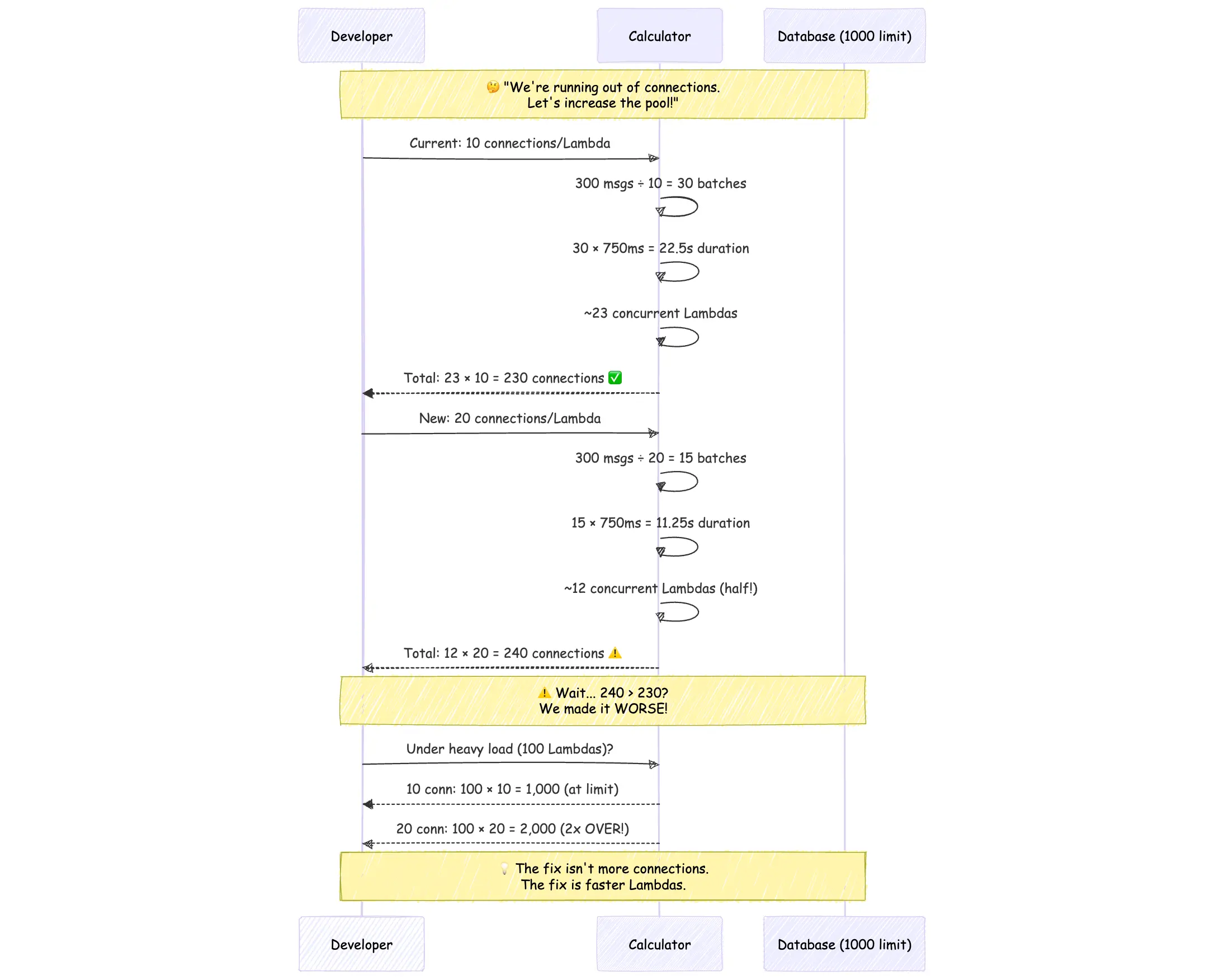 “Vertical timeline-style diagram showing how increasing a Lambda function’s database connection pool can backfire. Top section (Current: 10 connections per Lambda): 300 messages are processed in 30 batches using 10 connections, each batch taking 750 ms for a total Lambda duration of 22.5 seconds. This leads to about 23 concurrent Lambdas and roughly 230 total database connections, which is within a 1,000-connection database limit. Middle section (New: 20 connections per Lambda): With 20 connections per Lambda, the same 300 messages are processed in 15 batches, each still 750 ms, for an 11.25‑second Lambda duration. Concurrency drops to about 12 Lambdas, but each now holds 20 connections, for a total of about 240 connections. A highlighted note says this actually makes things worse. Bottom section (Heavy load comparison): Under a scenario with 100 concurrent Lambdas, 10 connections per Lambda uses 1,000 connections (at the database limit), while 20 connections per Lambda uses 2,000 connections (double the limit). Final highlighted banner: ‘The fix isn’t more connections. The fix is faster Lambdas.’ Columns at the sides are labeled Developer, Calculator, and Database (1000 limit).”