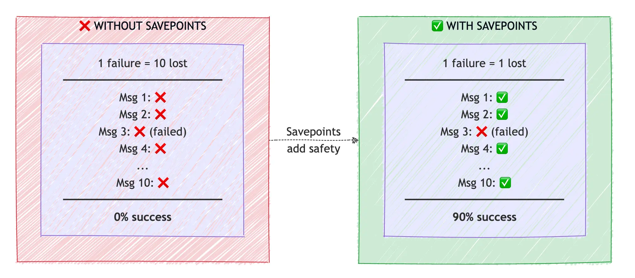 Batch transaction optimization diagram comparing one-transaction-per-message vs batched transactions with savepoints in a Lambda system. Top half (red, labeled “BEFORE: One Transaction Per Message”) shows a Lambda repeatedly acquiring a database connection, beginning a transaction, writing a single message across all tables, committing, then releasing the connection. Each transaction takes ~750 ms, repeated 10 times, for a total of 10 transactions and 7,500 ms of connection hold time. Bottom half (green, labeled “AFTER: Multiple Messages Per Transaction”) shows the Lambda acquiring a connection once, beginning a single transaction, and then using a sequence of savepoints (msg_1, msg_2, etc.). For each message, it creates a savepoint, writes the message, and releases the savepoint, with ~60 ms between messages, then commits at the end and releases the connection. This results in one transaction with about 800 ms total hold time instead of ten separate 750 ms transactions.