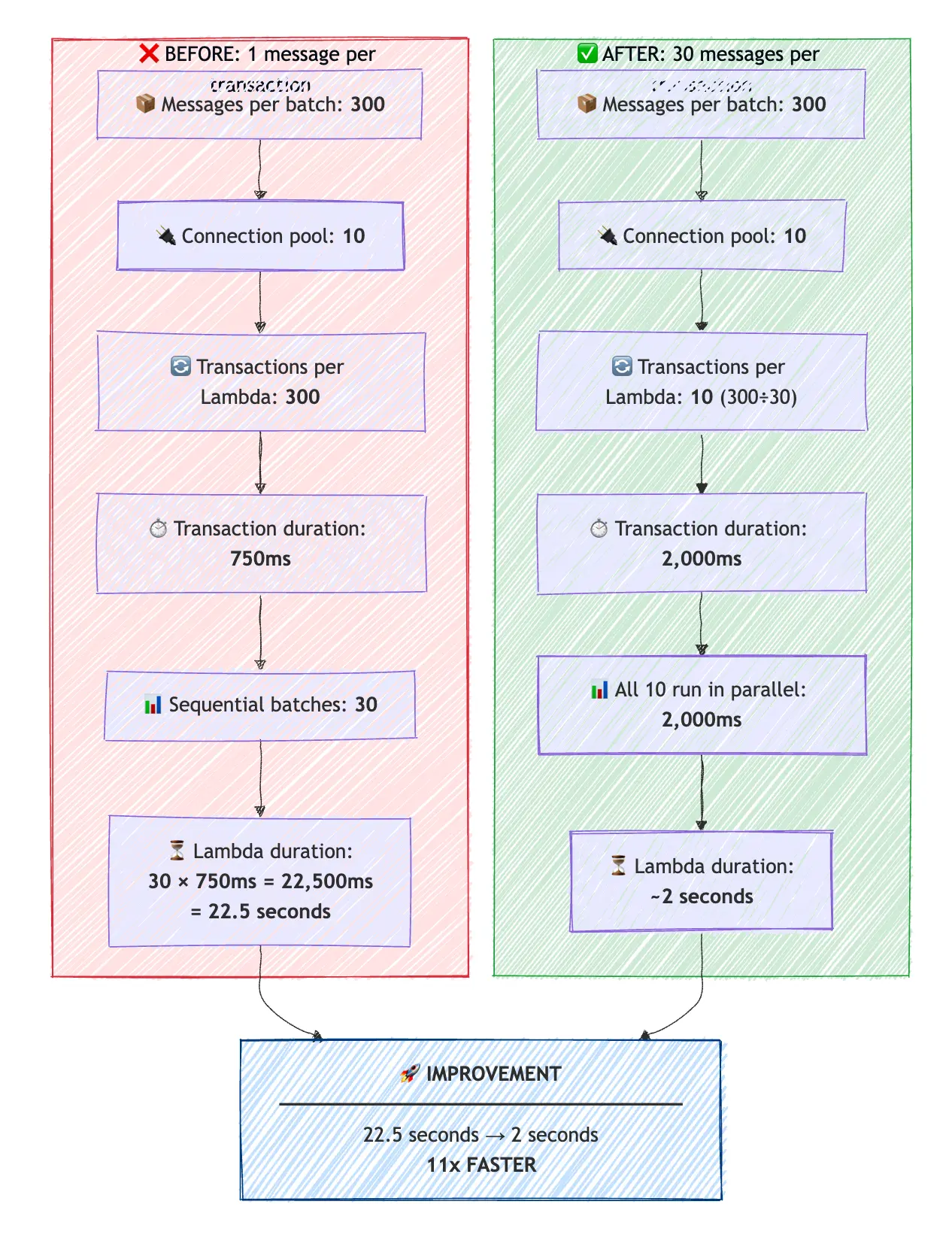 Side‑by‑side flow diagram comparing Lambda performance before and after batching database transactions. On the left (red “Before” column), the flow shows: 300 messages per batch, connection pool of 10, 300 transactions per Lambda, 750 ms transaction duration, 30 sequential batches, and a total Lambda duration of 30 × 750 ms = 22.5 seconds. On the right (green “After” column), the flow shows: 300 messages per batch, connection pool of 10, 10 transactions per Lambda (300 ÷ 30), 2,000 ms transaction duration, all 10 running in parallel for 2,000 ms, and a total Lambda duration of about 2 seconds. At the bottom, a blue summary box states the improvement: Lambda duration reduced from 22.5 seconds to 2 seconds, approximately 11× faster.
