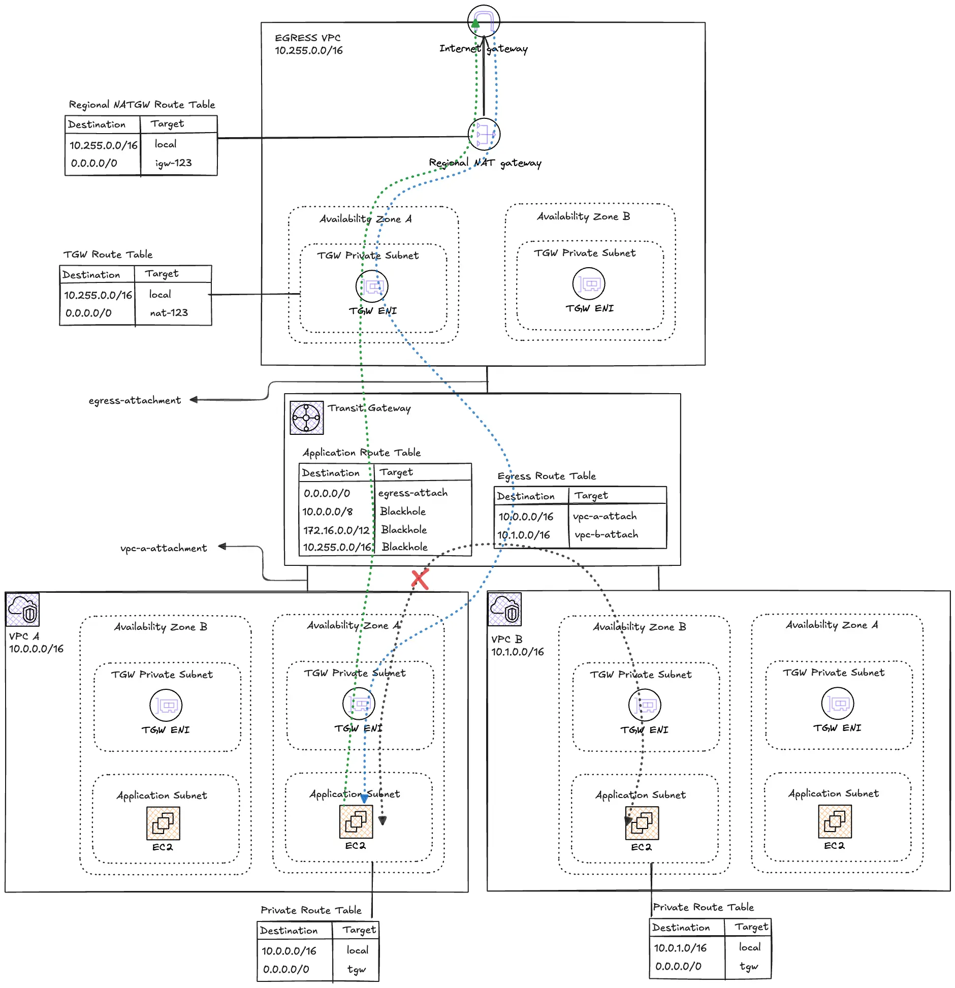 Centralized NAT Egress