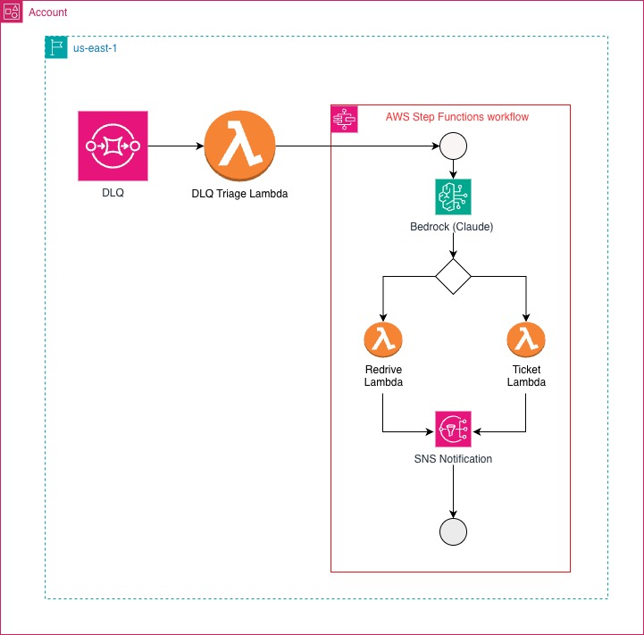 Serverless architecture for automating AWS SQS dead-letter queue triage using AWS Lambda, Amazon Bedrock, and AWS Step Functions