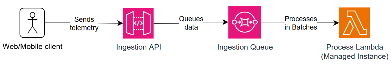 Architecture flow diagram: a web/mobile client sends telemetry to an Ingestion API (API Gateway), which queues the data in an Ingestion Queue (SQS). A Process Lambda running on Managed Instances consumes the queue and processes events in batches