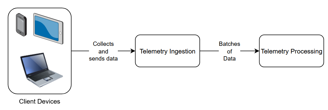 Simple telemetry pipeline diagram: client devices (phone, tablet, laptop) collect and send data to a ‘Telemetry Ingestion’ component, which then batches the data and forwards it to a ‘Telemetry Processing’ component