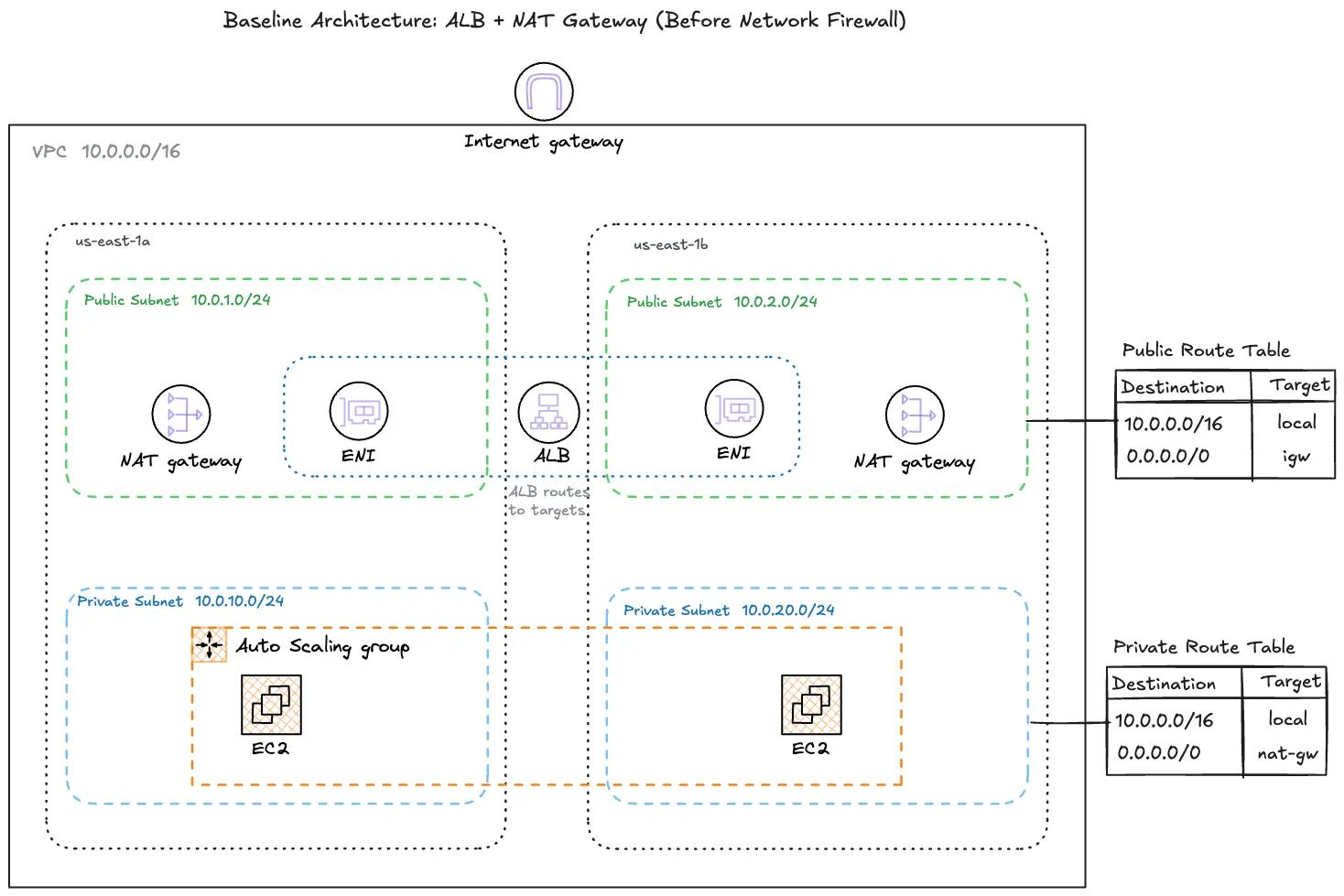 AWS baseline architecture diagram showing an Application Load Balancer and NAT Gateways across two availability zones without a Network Firewall