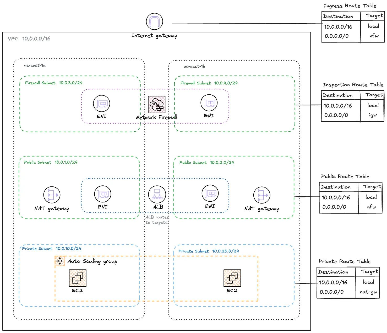 Protected VPC architecture diagram showing Application Load Balancer, Network Firewall endpoints in dedicated subnets per AZ, NAT Gateways, and EC2 instances with complete traffic inspection paths