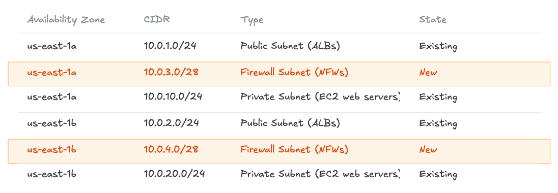 Table showing subnet CIDR allocation with Availability Zones, including public subnets for ALBs, firewall subnets for NFW endpoints, and private subnets for EC2 instances