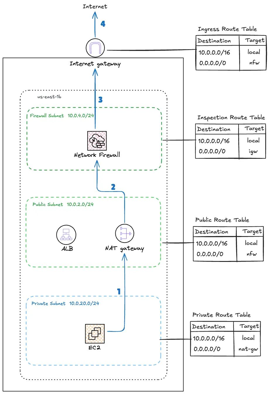 Detailed traffic flow diagram showing outbound traffic path from EC2 instances through NAT Gateway, Network Firewall inspection, and Internet Gateway to external destinations