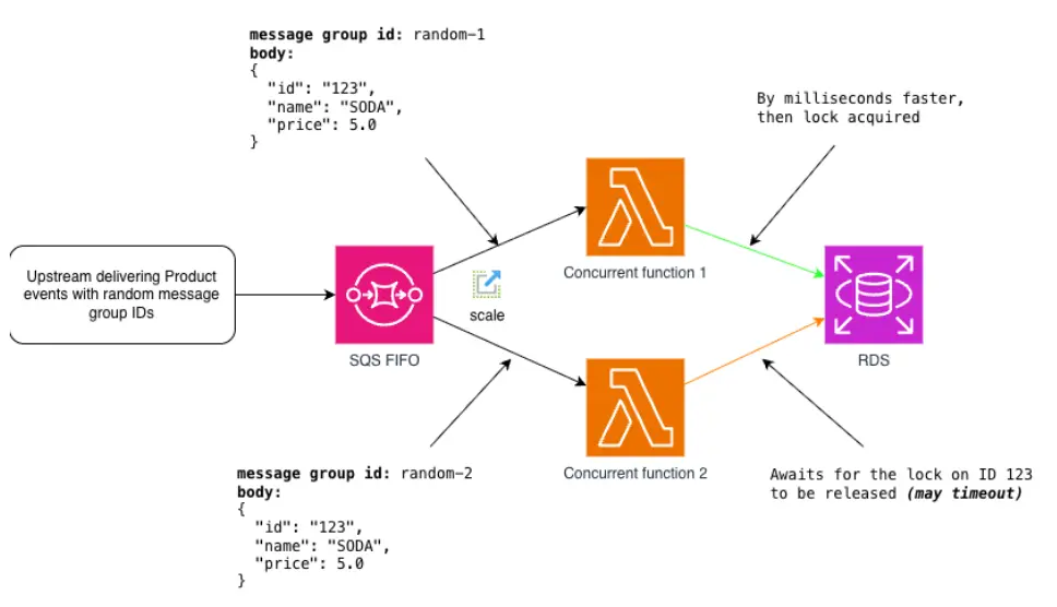 SQS + Lambda: Reduce Lock Wait Timeouts with Serverless