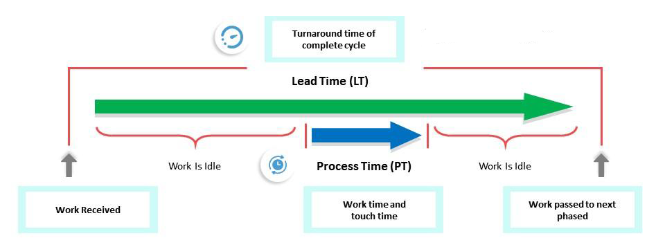 Process time versus lead time