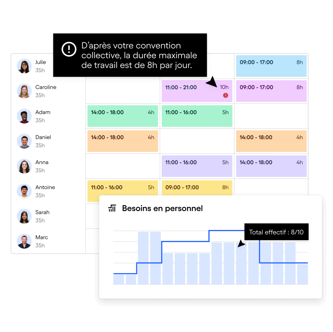 Planning hebdomadaire des employés avec noms, heures de travail colorées, alertes de dépassement d'heures, et graphique des besoins en personnel affichant un total effectif de 8 sur 10.