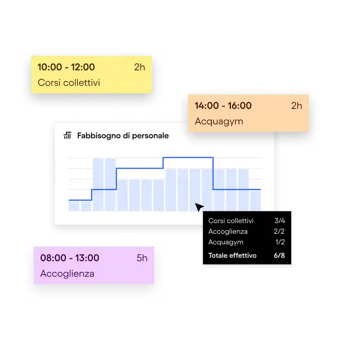 Graphique illustrant les besoins en personnel pour trois activités : cours collectifs de 10h à 12h (2h), accoglienza de 8h à 13h (5h) et acquagym de 14h à 16h (2h), avec un total effectif de 6 sur 8 personnes.