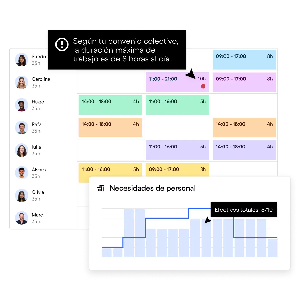 Planning des horaires avec des alertes de dépassement de 8 heures et graphique des besoins en personnel.