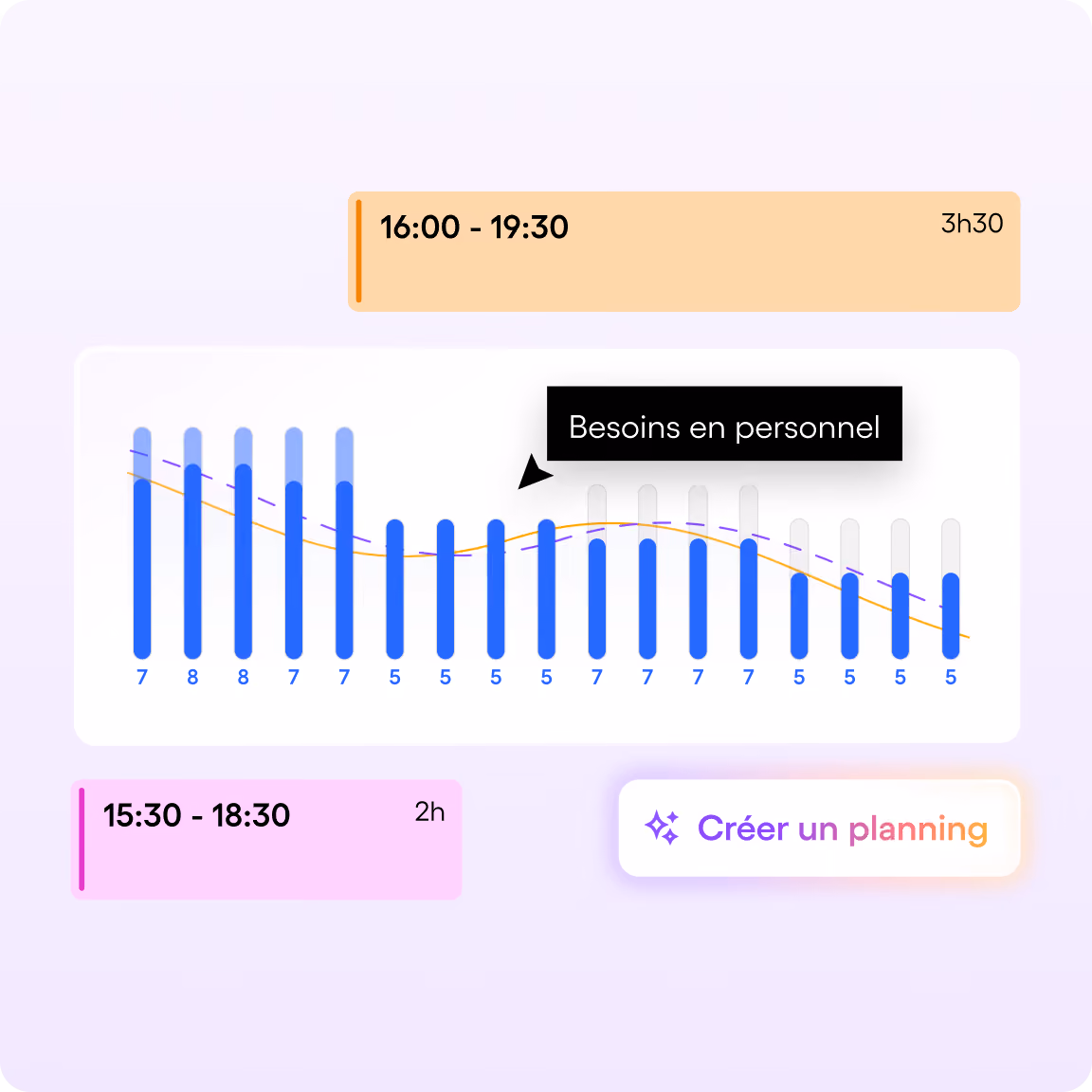 Définition des besoins en personnel dans le Smart Planner de Skello