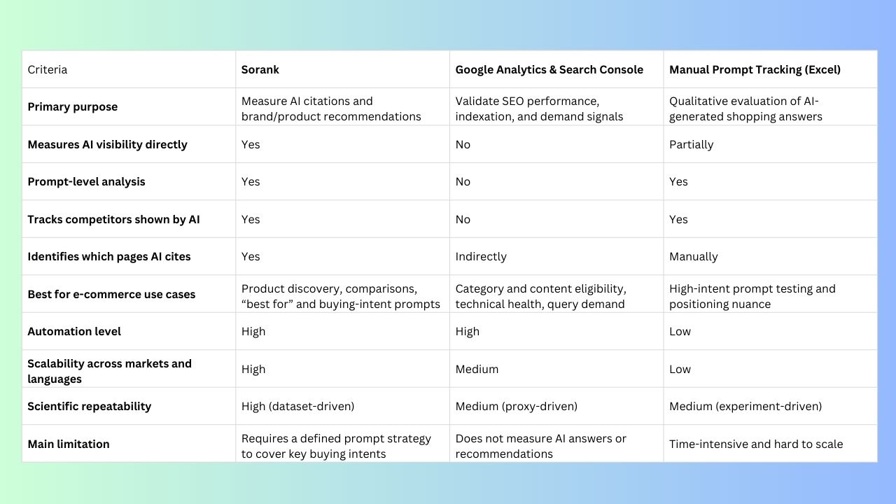 Comparative Table of the Three AI Visibility Tools for E-commerce