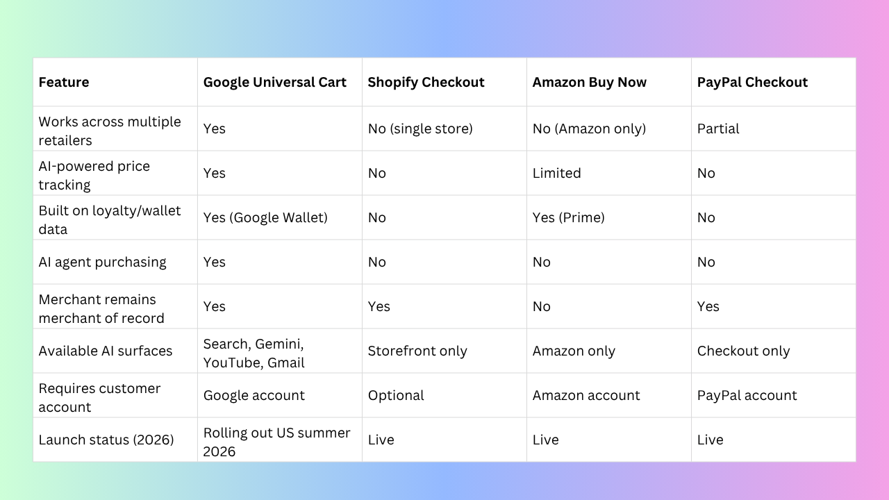 Image showing how universal cart compares to others