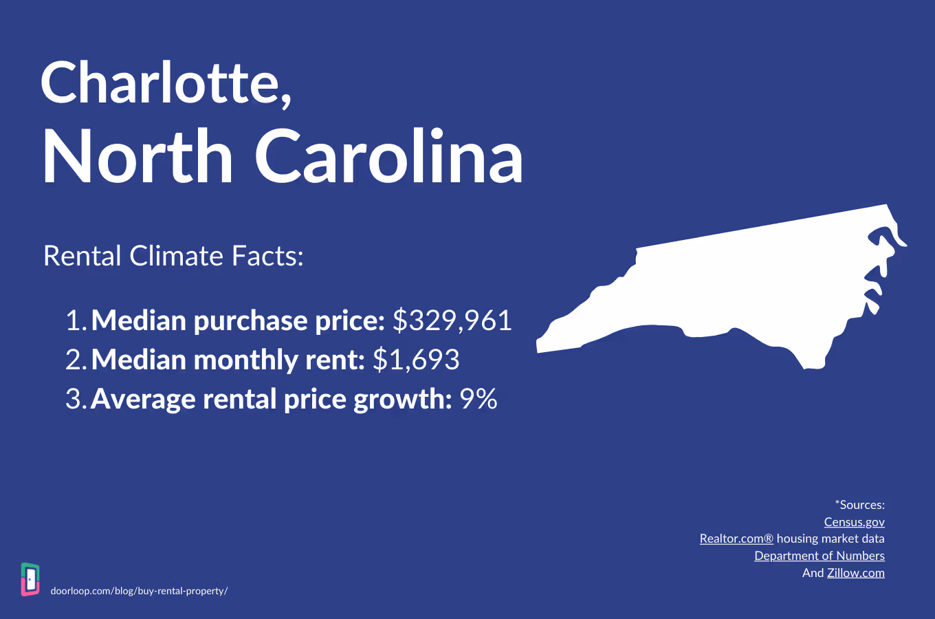 Charlotte North Carolina Best Place to buy rental property