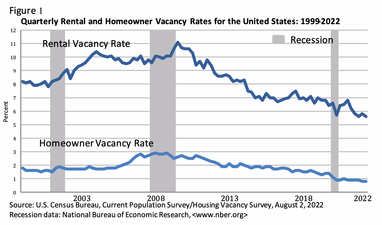 Vacancy rate 2022