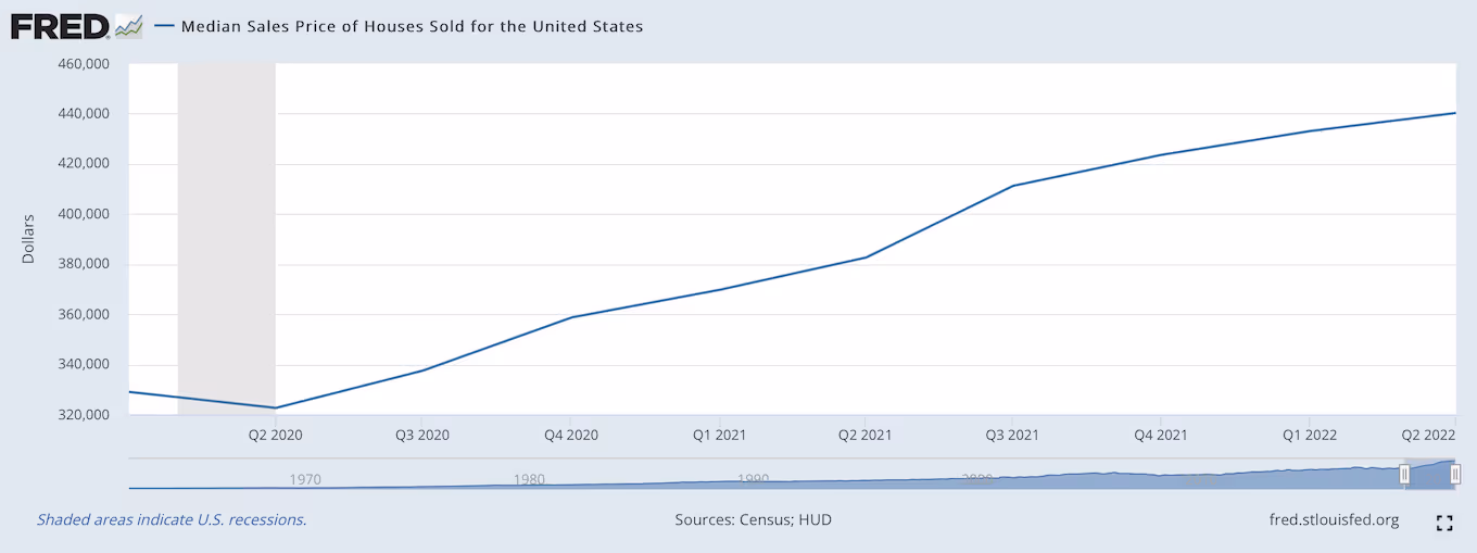 Real estate market 2022