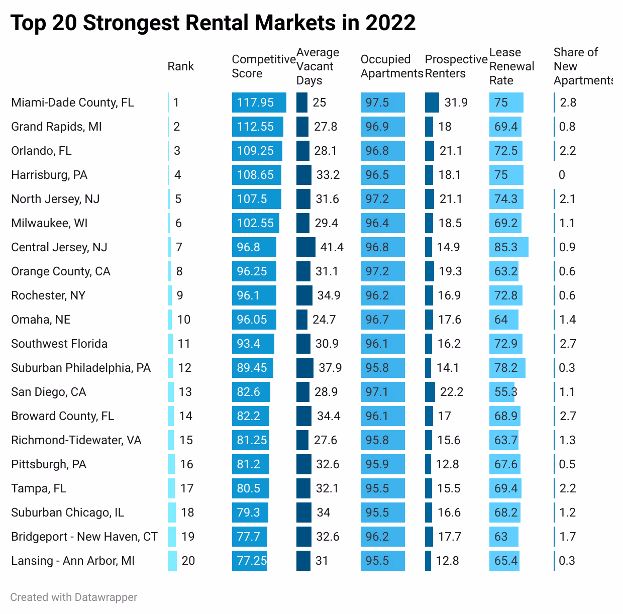 Strongest rental markets in 2022