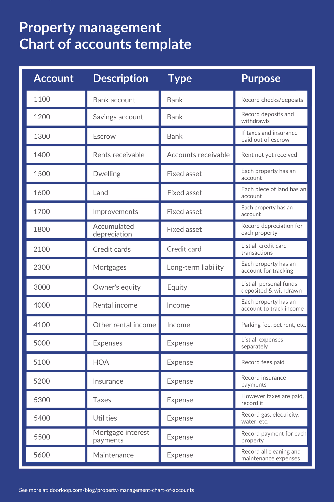 property management chart of accounts example