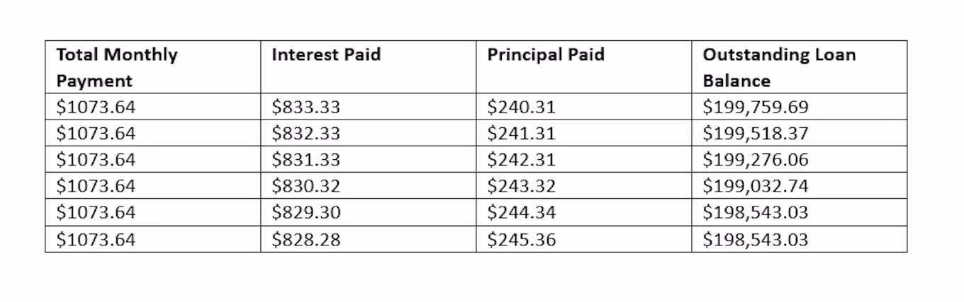 The first six months of your amortization