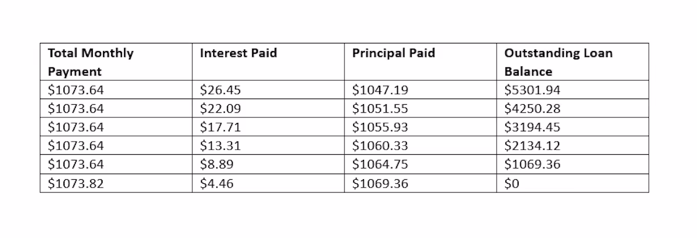 The final six months of your amortization schedule