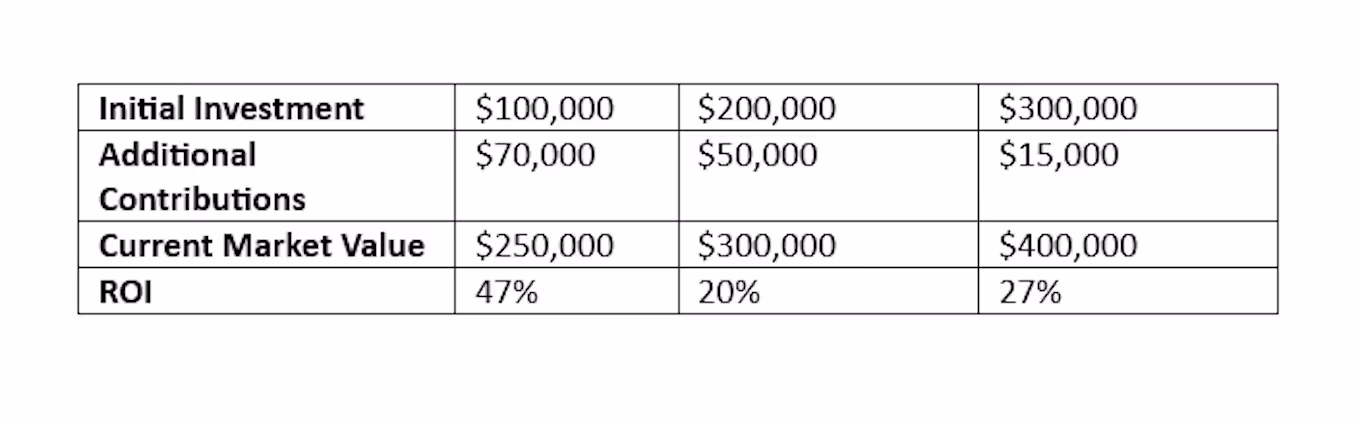 Examples of Return on Investment in Real Estate: Cost Method