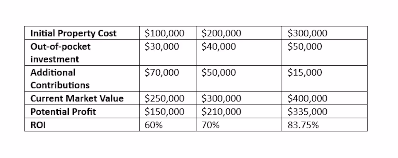 Examples of Return on Investment in Real Estate: out-of-pocket method