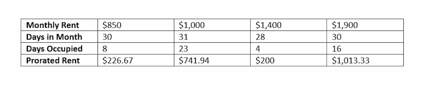 Examples of Prorated Rent for Real Estate and Rental Properties
