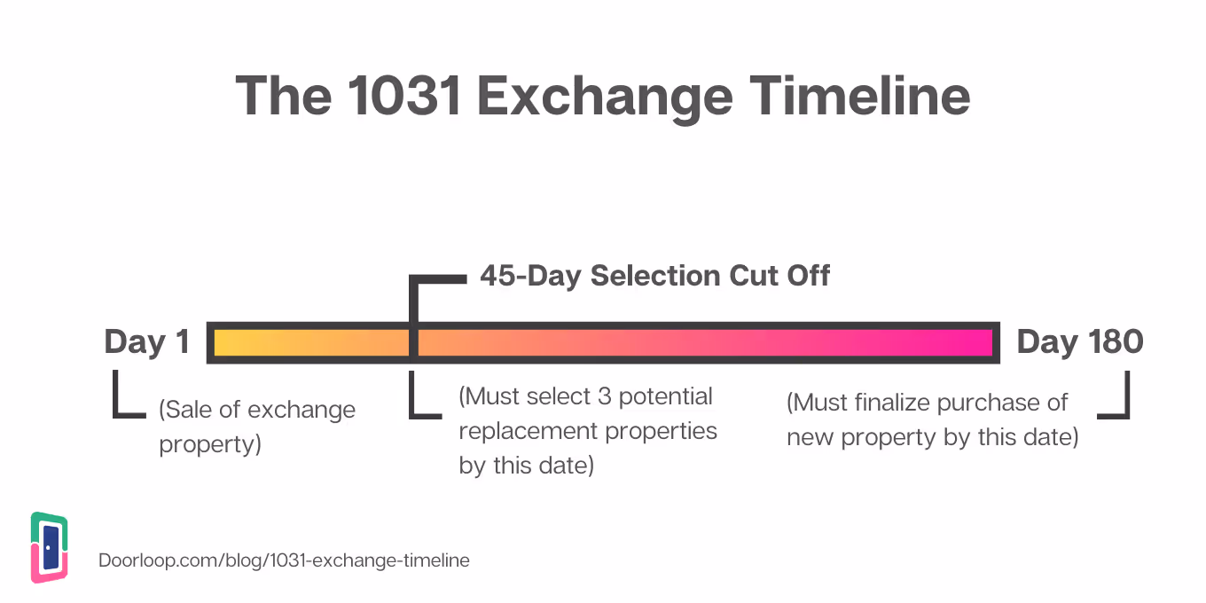 1031 exchange timeline